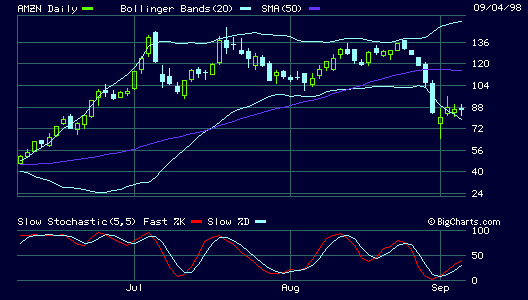 www.bigcharts.com AMZN chart